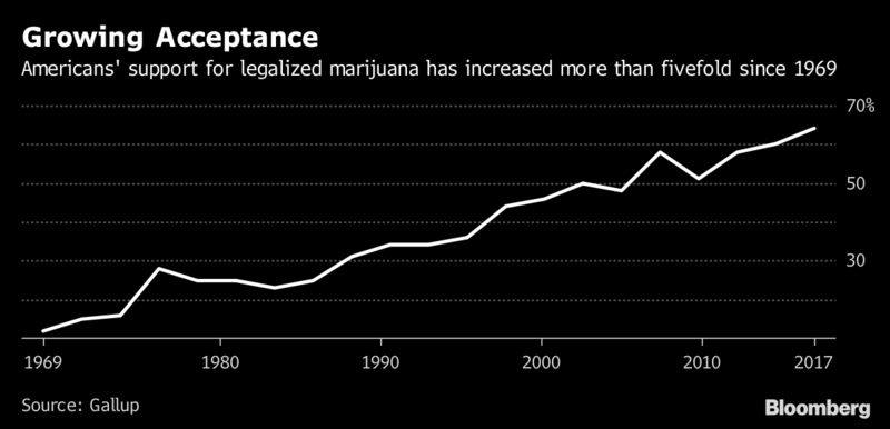 Die Akzeptanz gegenüber dem Konsum von Cannabis Marijuana steigt kontinuierlich. Nach den USA zieht bis Ende 2018 sicherlich auch Kanada nach. In Europa ist aktuell noch eine Wartezeit von 3-5 Jahren bis zum öffentlich erlaubte Konsum zu erwarten. 
